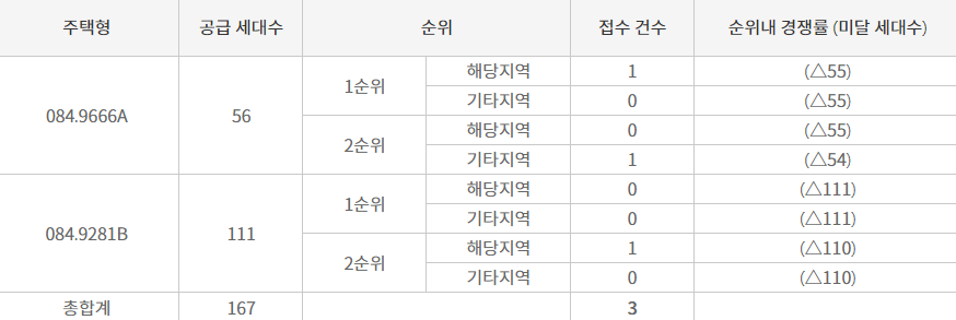 더폴울산신정-청약-결과