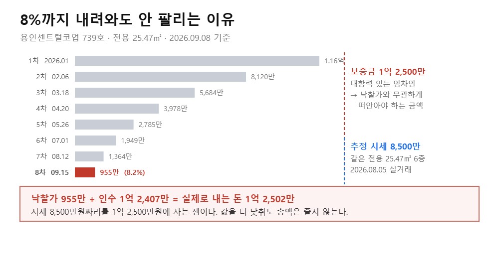 역북동 센트럴코업 739호 회차별 최저가와 보증금·시세 비교 도식 (직접 작도)