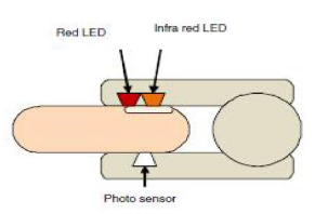 산소포화도 측정기 원리 사진 손가락 위아래로 발광부와 빛을 받는 수광부가 그려져 있음
