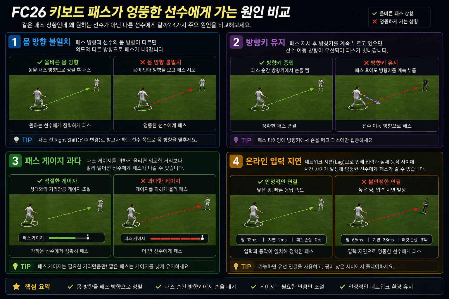 "FC26 키보드 패스가 엉뚱한 선수에게 가는 몸 방향 입력 타이밍 패스 게이지 원인 비교"