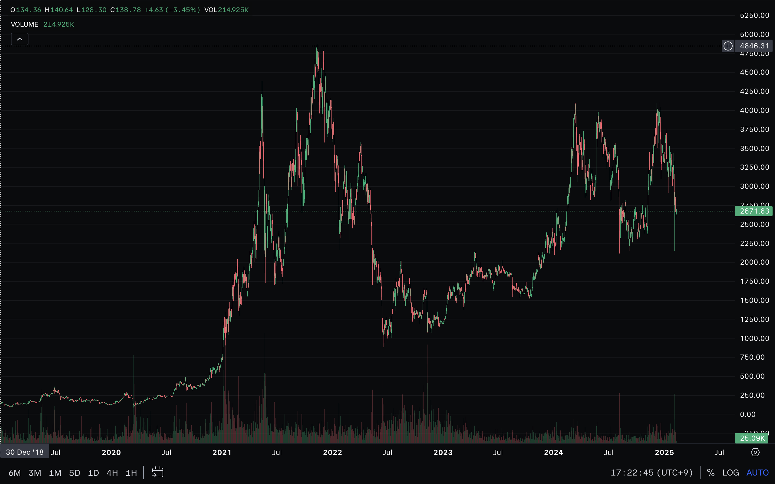 이더리움 5년 가격 변동 그래프