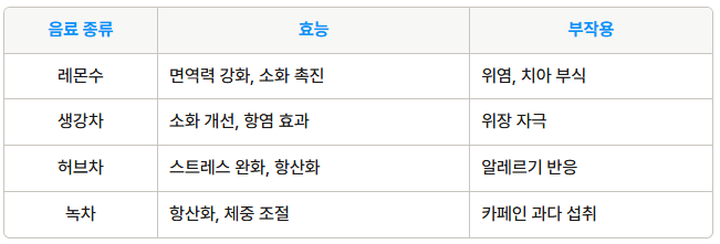 레몬스와 다른 음료의 비교표