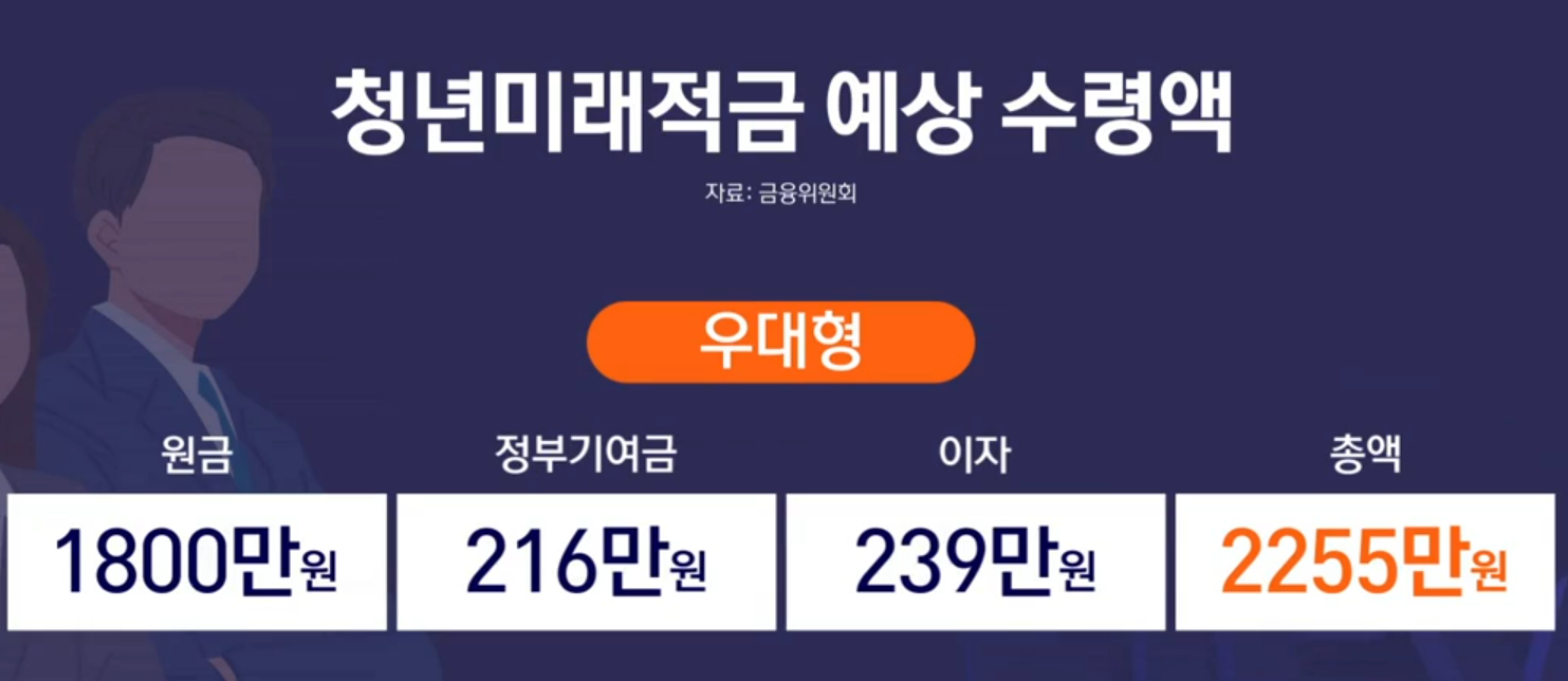 청년미래적금 가입조건·신청방법·신청자격