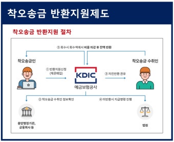 계좌이체 착오송금 반환지원