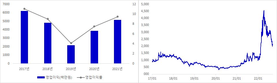 한신기계 실적 및 주가 추이