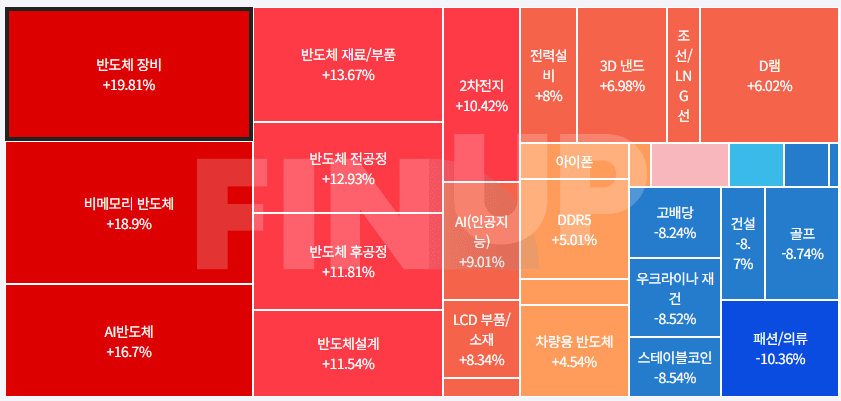 오늘의 테마동향 및 특징주 정리