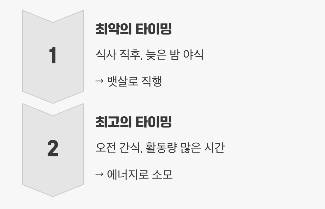 언제, 어떻게 먹어야 할까? (최고 vs 최악)