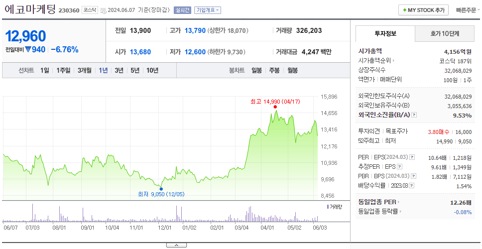 에코마케팅_주가