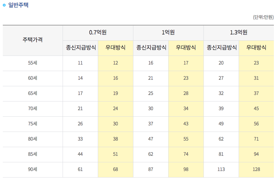 주택연금 예상 수령액을 조회해보자