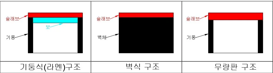 무량판 구조 이미지