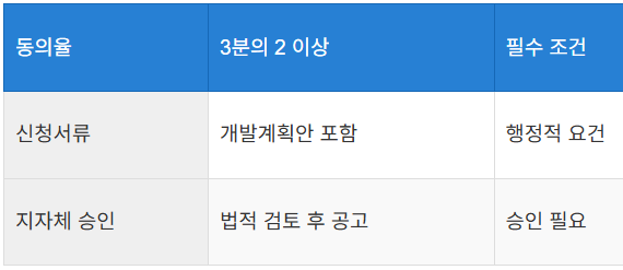 정비구역 지정