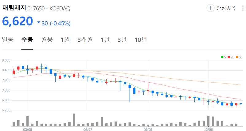 대림제지-주가-주봉