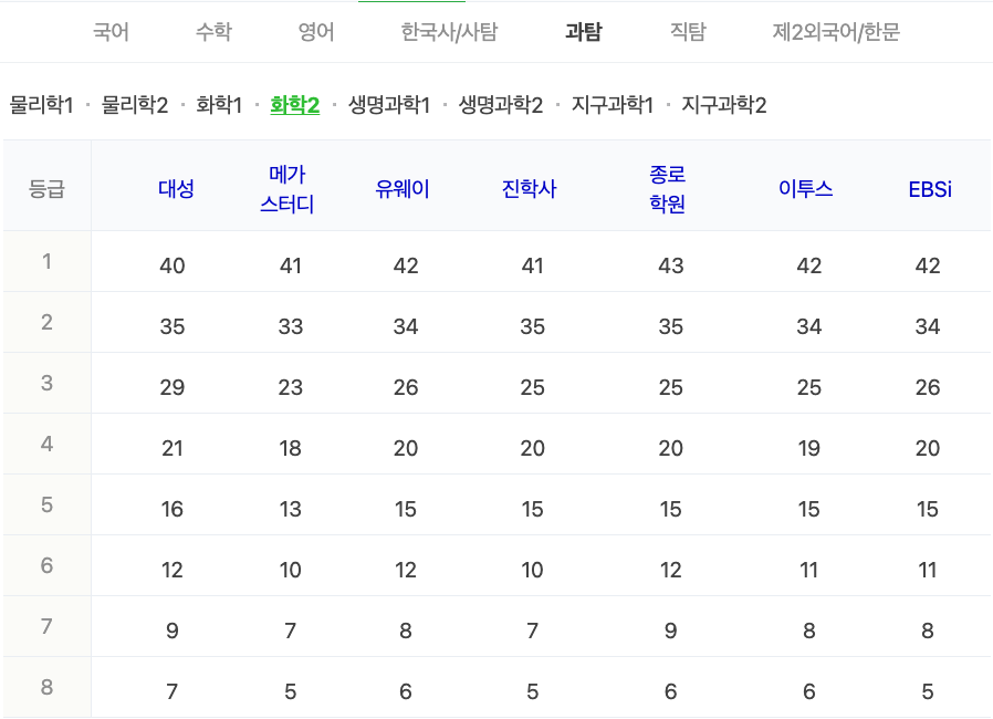 2024학년도 수능 가채점 등급컷