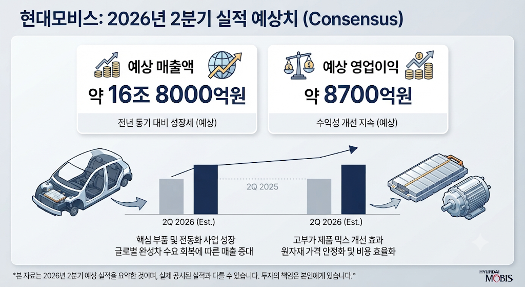 현대모비스 2분기 예상 매출액과 영업이익을 보여주는 실적 분석 이미지