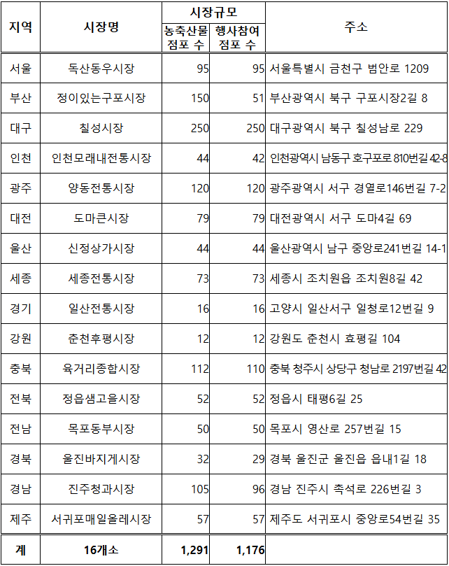 시범사업 참여 전통시장 표
