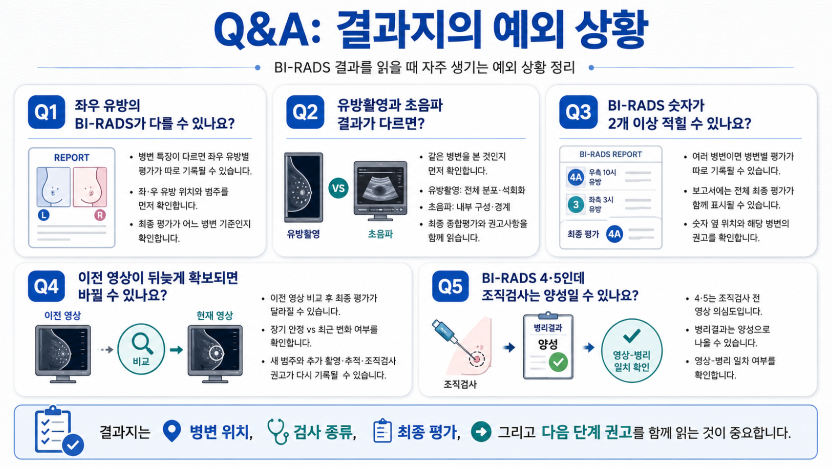 좌우 유방별 평가와 검사별 결과 차이 이전 영상 비교 및 영상 병리 일치를 설명한 BI-RADS Q&A