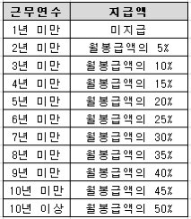 공무원-정근수당