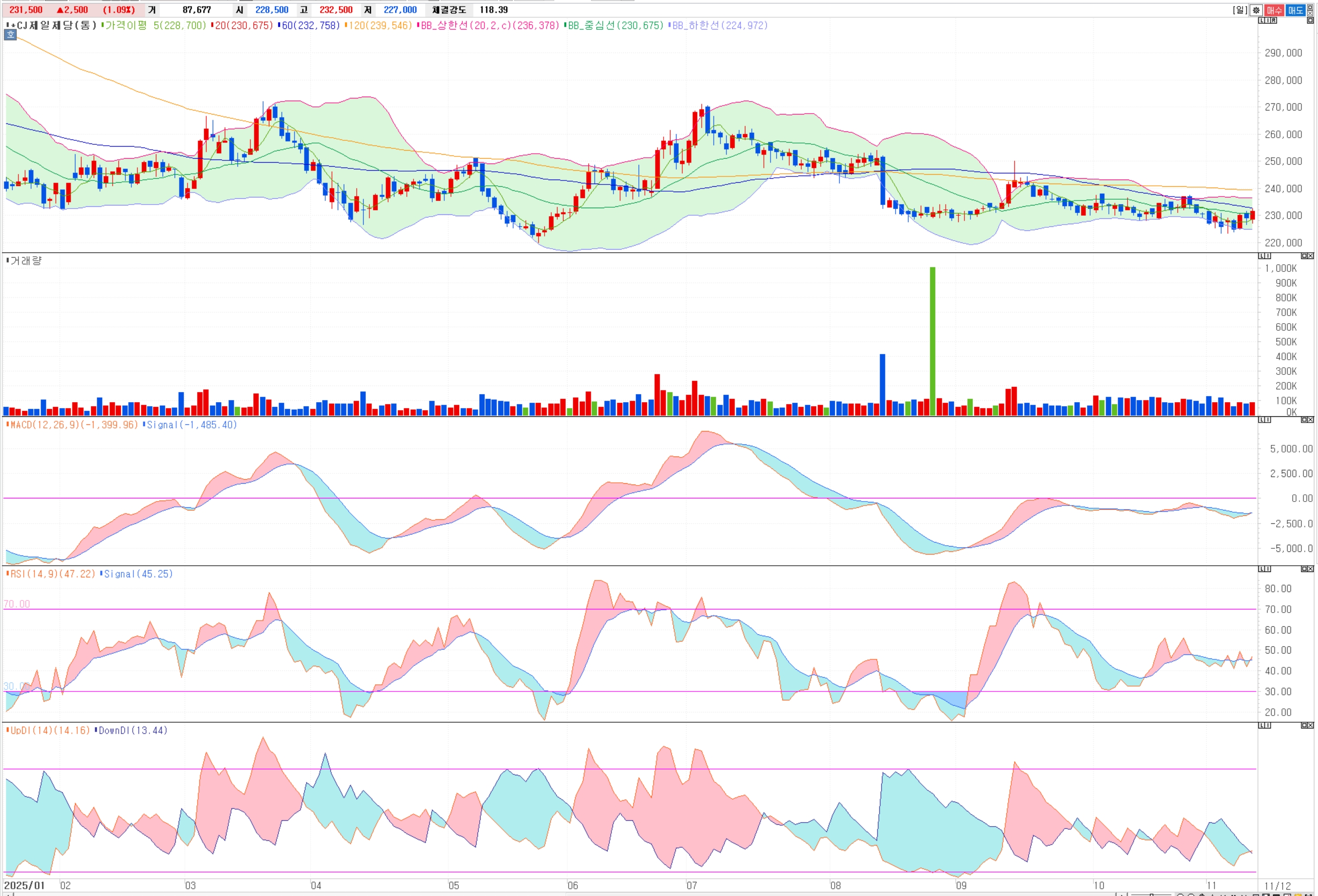 CJ제일제당(097950) 지금 사도 될까? 2026년 턴어라운드 VS 현재 바닥 없는 챠트