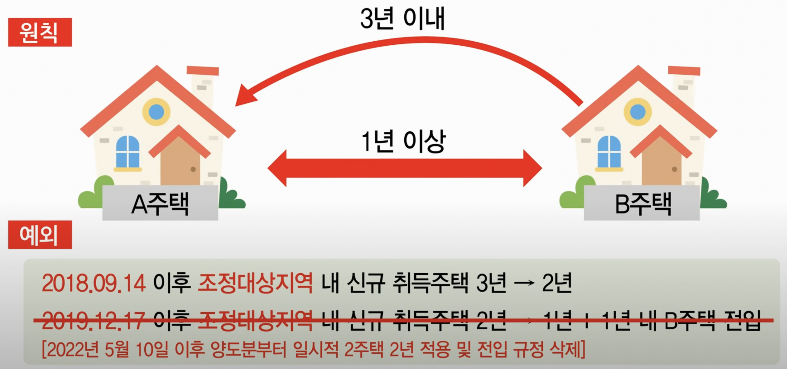 일시적 1세대 2주택 양도세 비과세 요건