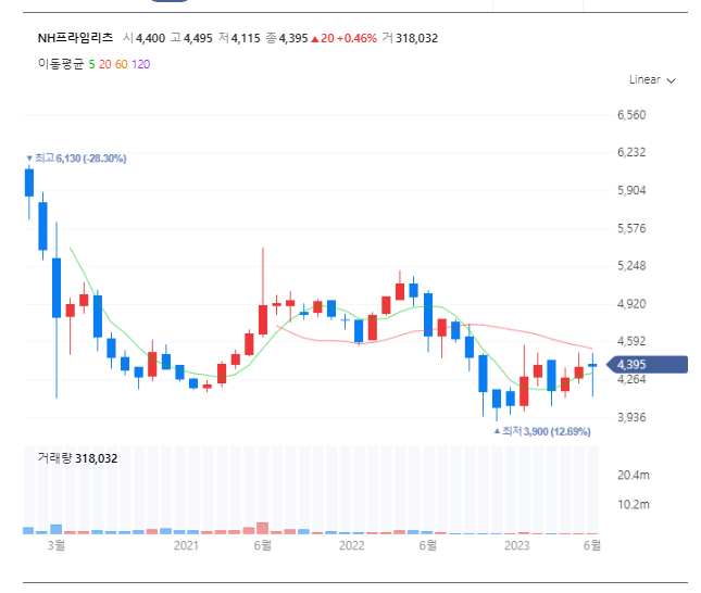 NH프라임리츠 주가흐름