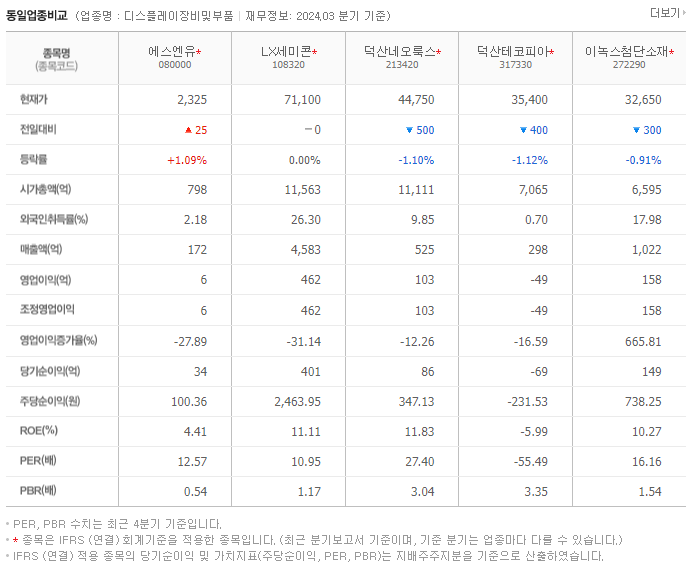 에스엔유_동종업비교자료