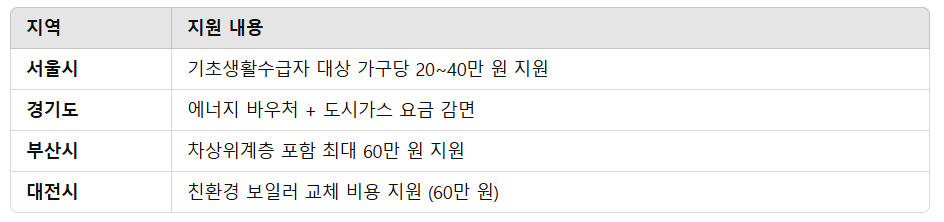저소득층 난방비 지원