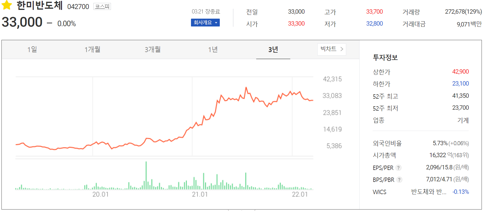 한미반도체 - 주가 정보(2022.03.21)