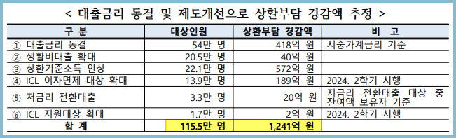 학자금-대출-상환부담-경감액-추정