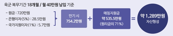 장병내일준비적금