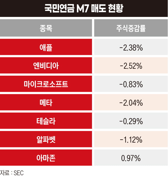 국민연금 M7 매도 현황