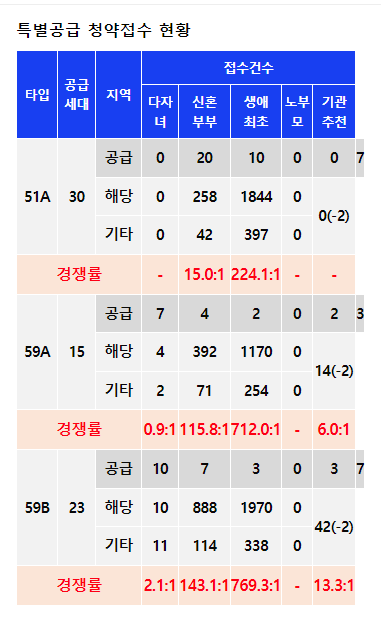 청량리 롯데캐슬 하이루체 청약경쟁률