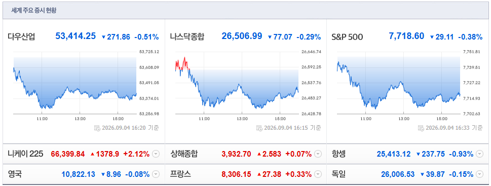 2026-09-04, 16시 20분 주요국가 증시분석 [출처=네이버 Pay 증권 제공]