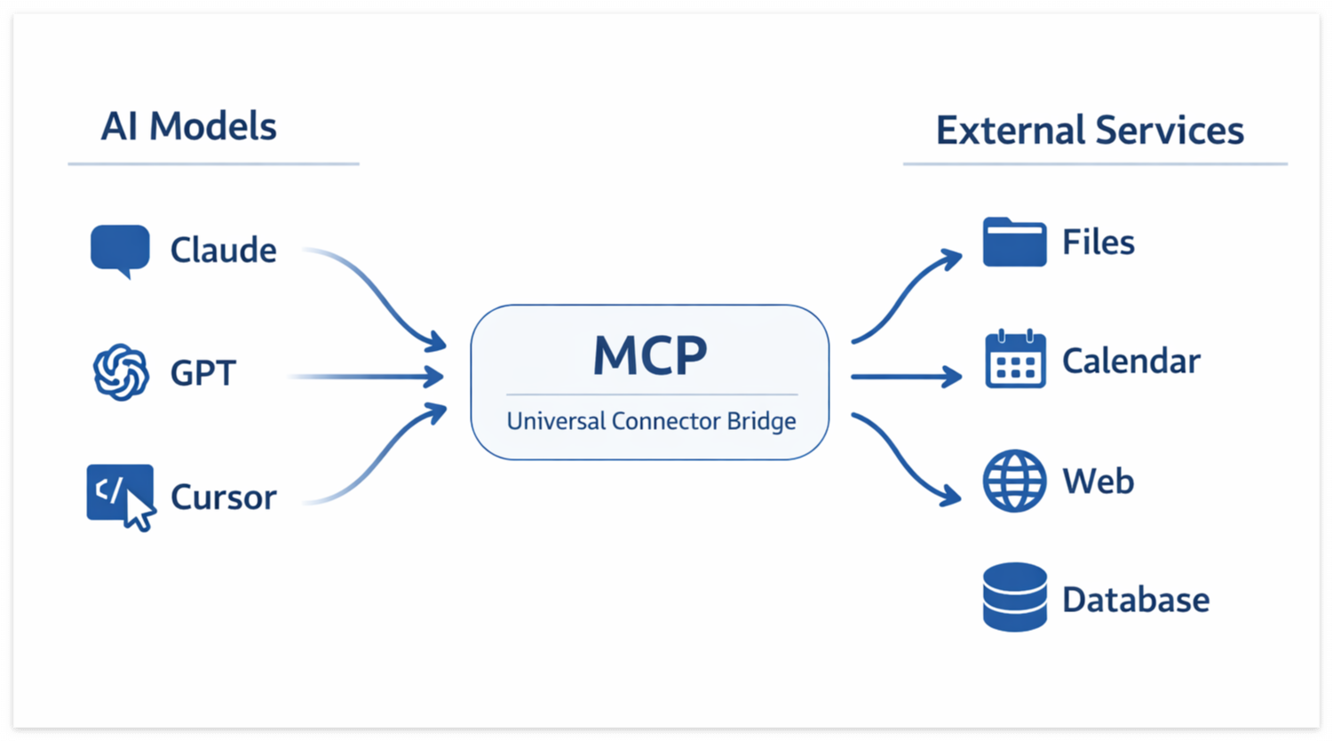 Simple clean diagram: left side shows AI models (Claude, GPT, Cursor), right side shows external services (files, calendar, web, database). In the middle, MCP acts as a universal connector bridge.