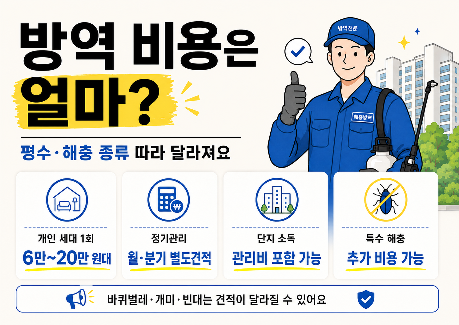 밝은 아이보리 배경의 가로형 인포그래픽. 큰 제목은 &ldquo;방역 비용은 얼마?&rdquo;이며, 아래에 &ldquo;평수&middot;해충 종류 따라 달라져요&rdquo; 문구가 있다. 오른쪽에는 파란 유니폼을 입은 방역전문 남자 캐릭터가 엄지를 들고 서 있고, 뒤에는 아파트 건물이 보인다. 중앙에는 네 개의 카드형 정보 박스가 나란히 배치되어 있으며, 개인 세대 1회 비용 6만~20만 원대, 정기관리 월&middot;분기 별도견적, 단지 소독 관리비 포함 가능, 특수 해충 추가 비용 가능 내용을 각각 아이콘과 함께 보여준다. 하단에는 바퀴벌레, 개미, 빈대는 견적이 달라질 수 있다는 안내 문구가 들어간다.