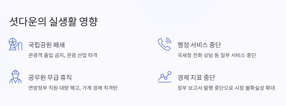 셧다운 실생활 영향