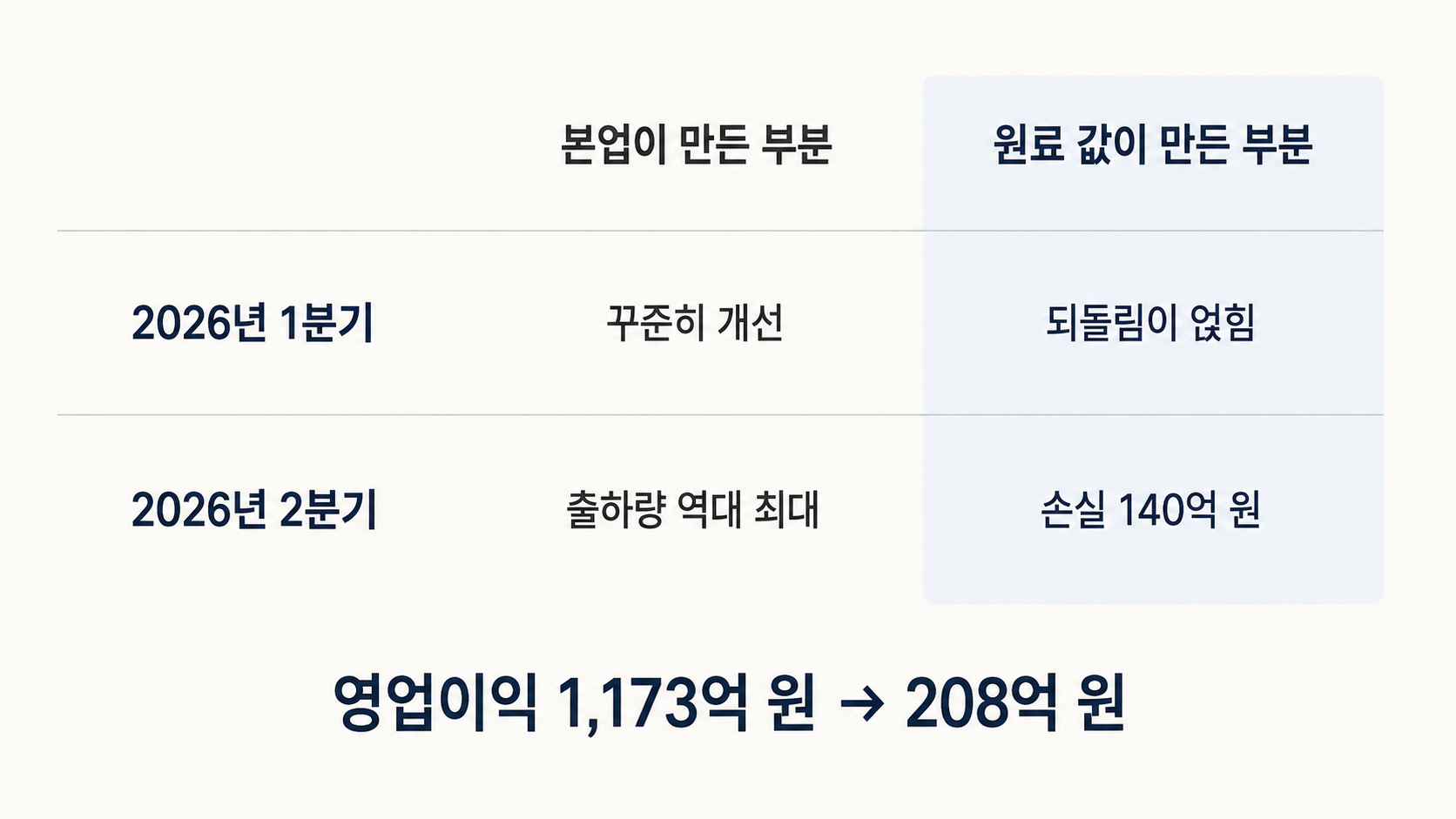엘앤에프의 2026년 1분기와 2분기 영업이익을 본업과 원료 값 변동으로 나눈 표. 본업은 두 분기 모두 개선 흐름이었고, 원료 값 부분만 1분기 되돌림에서 2분기 손실 140억 원으로 뒤집혔다. 영업이익은 1,173억 원에서 208억 원으로 감소했다.