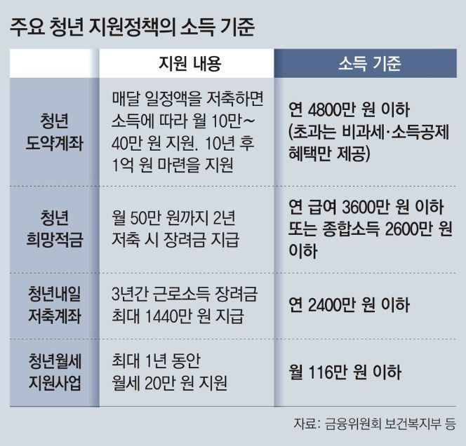 청년도약계좌 청년희망적금 청년내일저축계좌 청년월세지원사업 정리 비교
