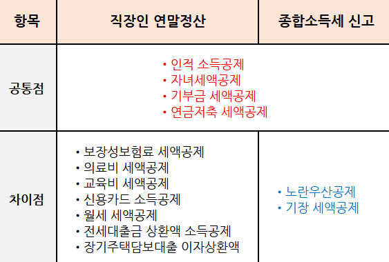 직장인 연말정산