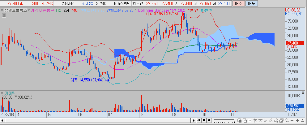 유일로보틱스 차트