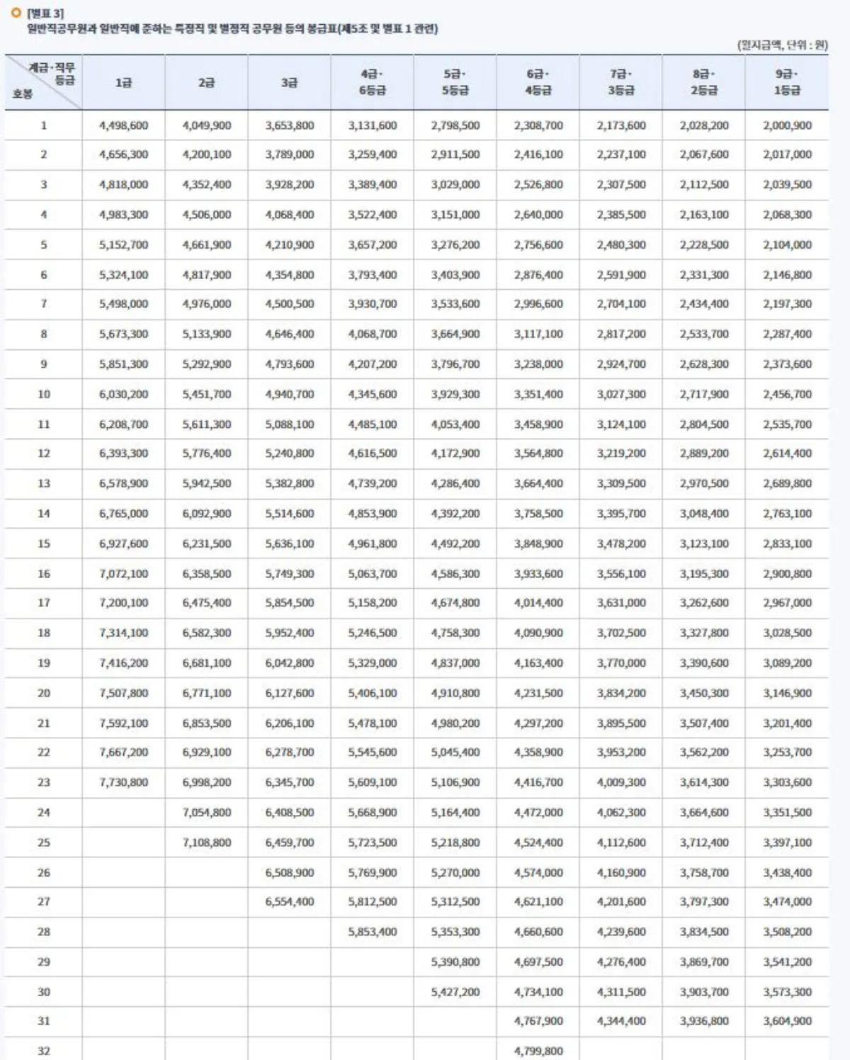 2025 공무원 봉급표 별표 3 이미지