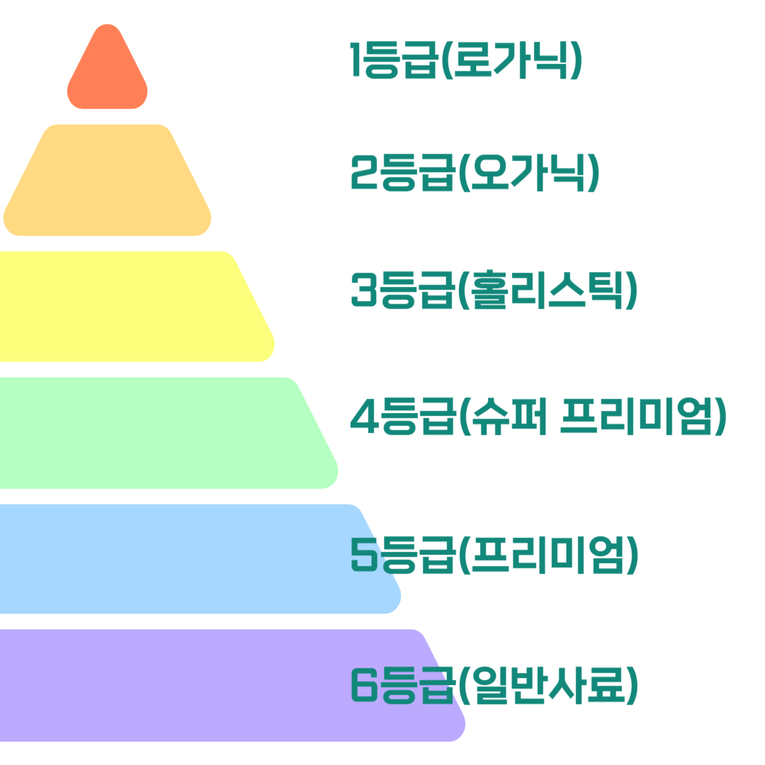 강아지 사료 등급표