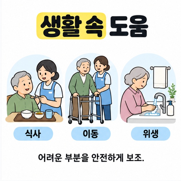 식사 보조, 보행 보조기를 이용한 이동 지원, 세면을 통해 신체활동 지원 업무를 보여 주는 그림