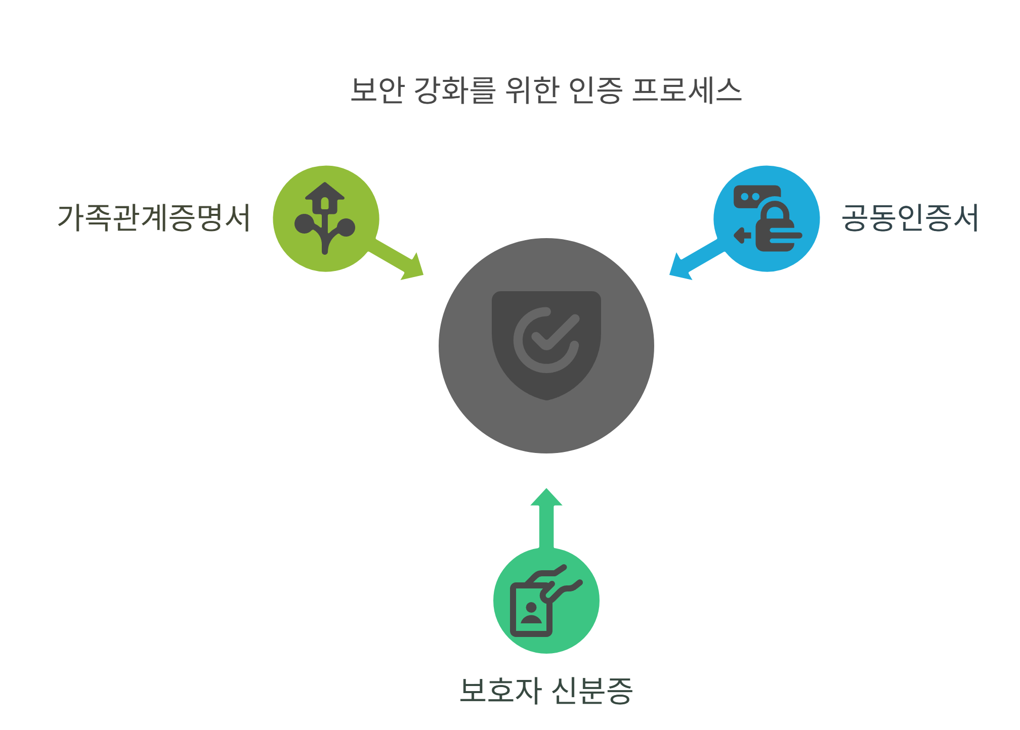 공동인증서 및 보호자 확인 필요 여부