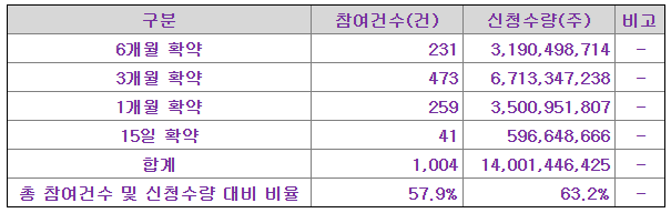의무보유확약