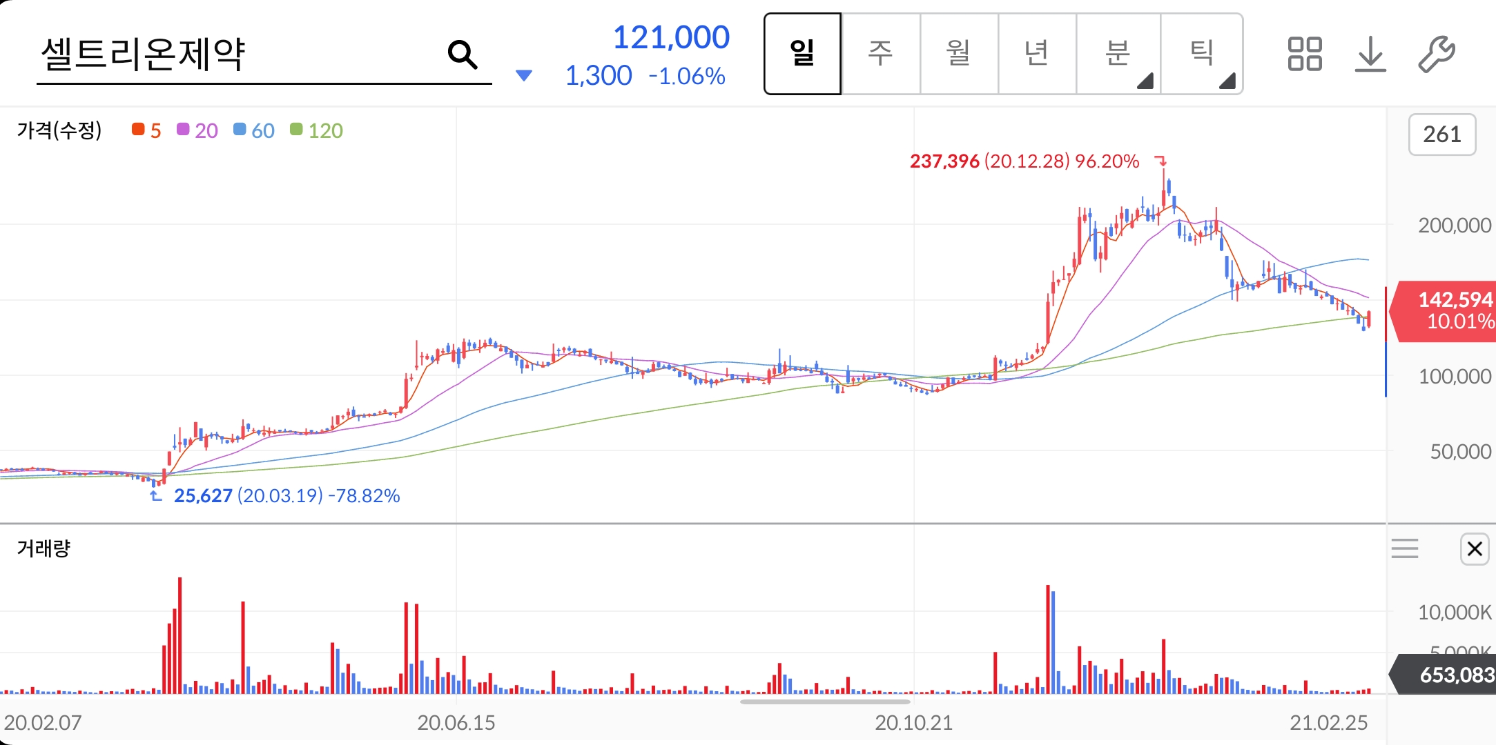 셀트리온제약-주가차트