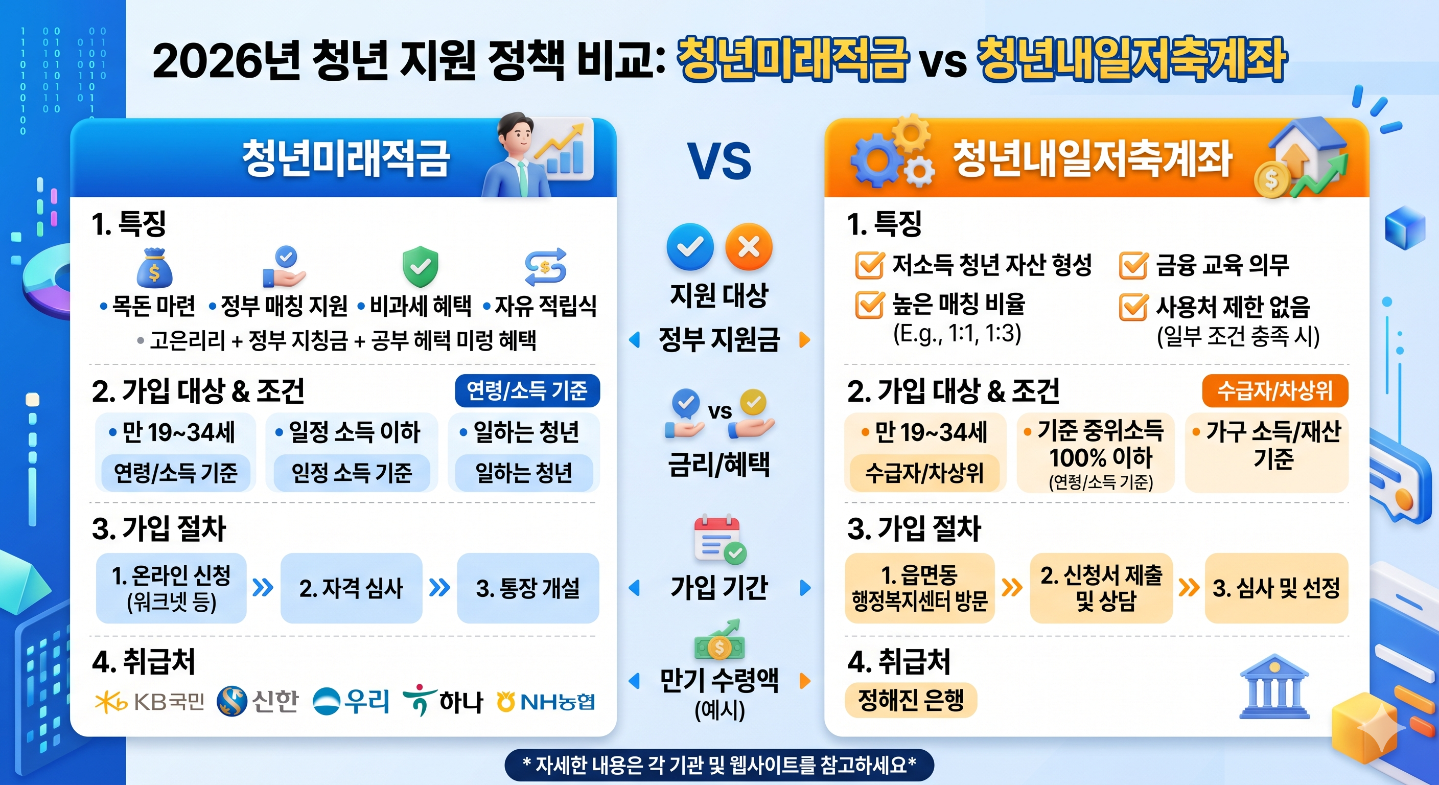 2026 청년미래적금 vs 청년내일저축계좌, 누가 가입할 수 있고 3년 뒤 얼마 받을까?