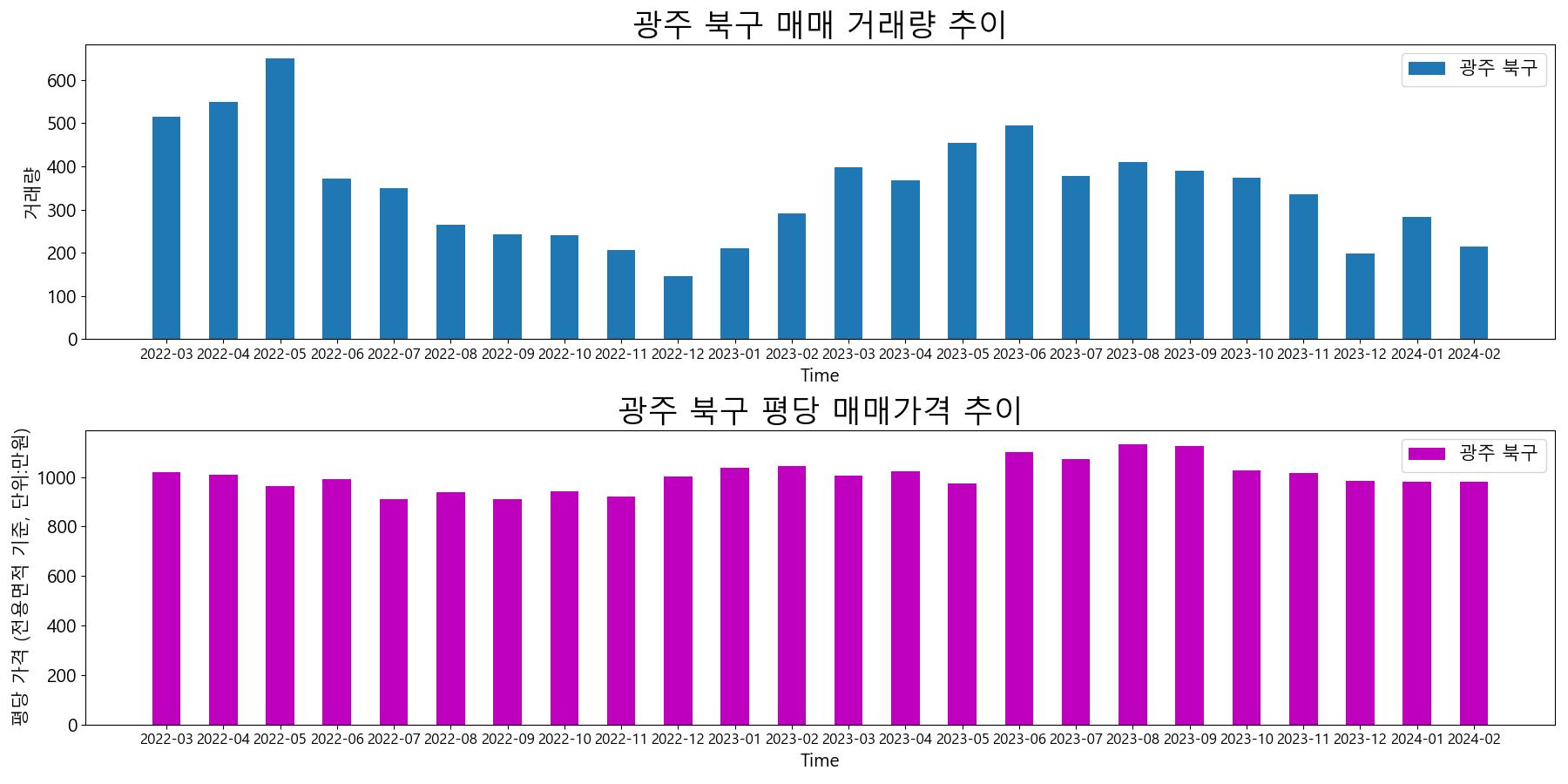 광주-북구-매매-거래량-및-거래가격-변동-추이