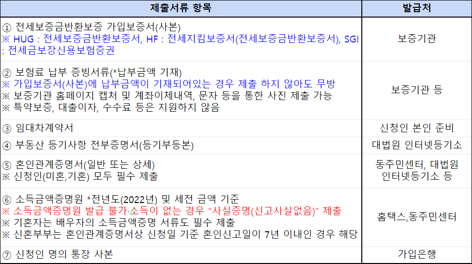 보증금반환보증보증료지원