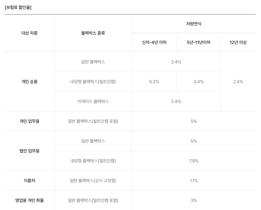 삼성화재 다이렉트 자동차보험 블랙박스 특약 할인