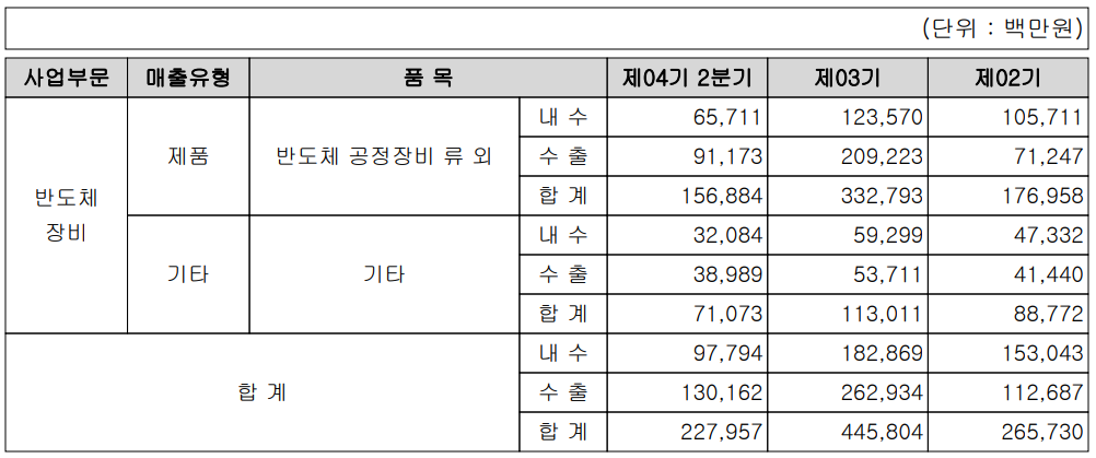 피에스케이 - 주요 사업 부문 및 제품 현황(2022년 상반기)